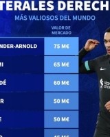 新葡京-皇马又免签了个硬菜？德转列右后卫身价：阿诺德7500万欧居首